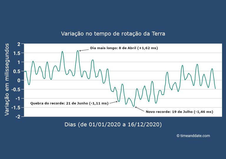 Cientistas descobrem que o planeta está girando mais rápido 2 Cientistas descobrem que o planeta está girando mais rápido 2