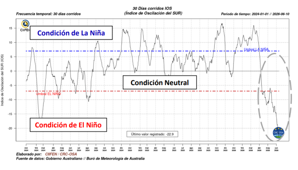 Índice de Oscilación del Sur. El CIIFEN muestra que el Índice de Oscilación del Sur se mantiene dentro del umbral de El Niño desde mediados de abril, reflejando el debilitamiento de los vientos alisios sobre el Pacífico. Fuente: CIIFEN / BoM Australia.