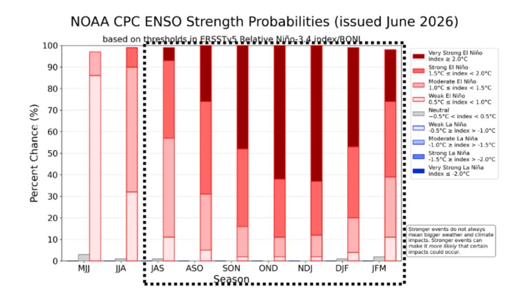 El pronóstico ENOS. El pronóstico del ENOS muestra una alta probabilidad de condiciones cálidas para julio-septiembre de 2026, con posibilidad de que El Niño alcance intensidad fuerte hacia fines de año. Fuente: CIIFEN / NOAA-CPC.