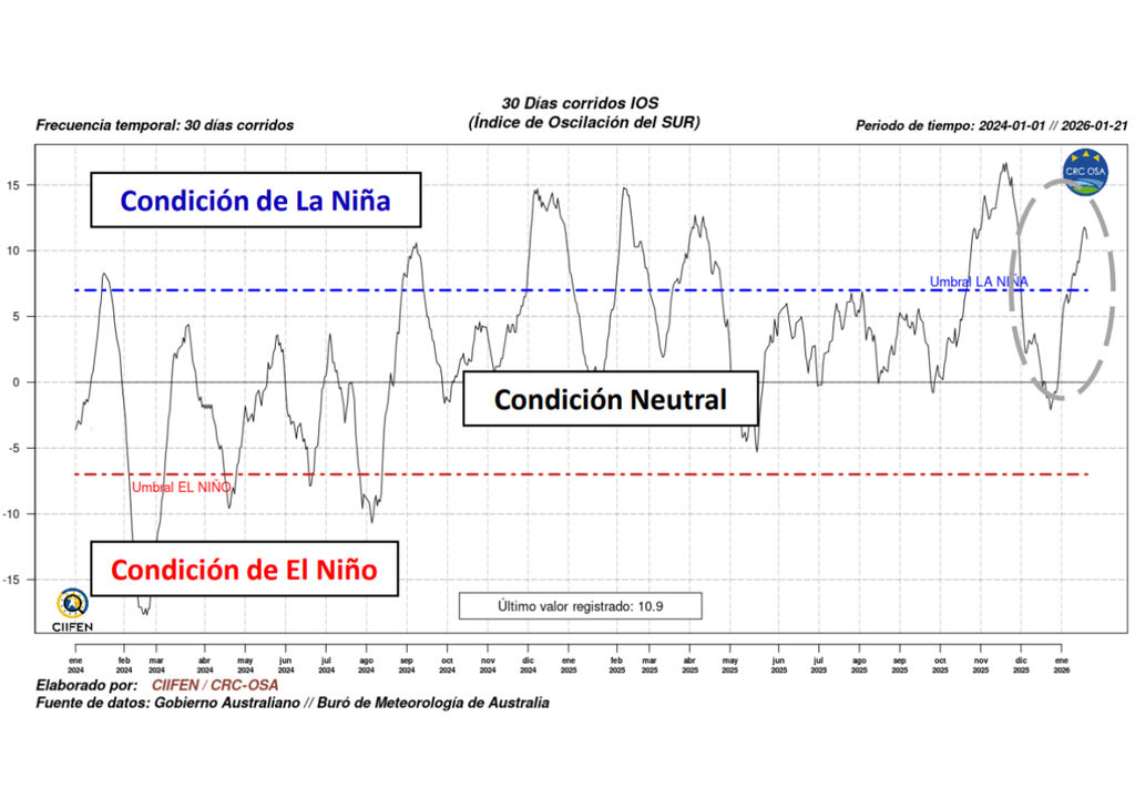 El IOS mostró un debilitamiento en diciembre, entrando brevemente en fase neutral. A comienzos de enero volvió a fortalecerse y, al 21 de enero de 2026, alcanzó un valor de 10,9, compatible con condiciones La Niña, según criterios del CIIFEN.