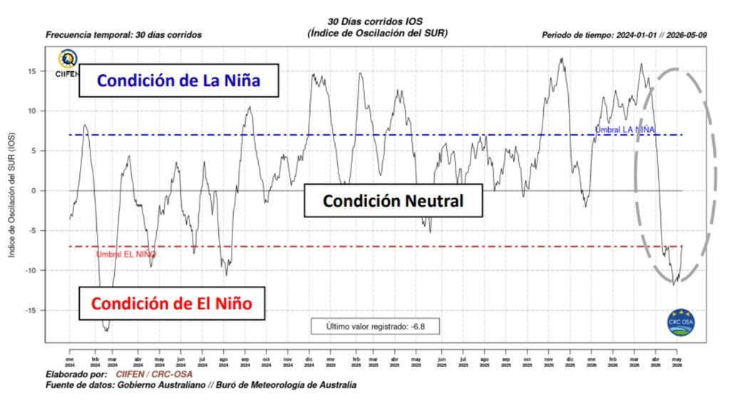 El Índice de Oscilación del Sur (IOS). El Índice de Oscilación del Sur (IOS) mostró un fuerte descenso durante abril y comienzos de mayo de 2026, alcanzando valores negativos cercanos al umbral típico asociado a condiciones de El Niño.CIIFEN / CRC-OSA / Bureau of Meteorology Australia.
