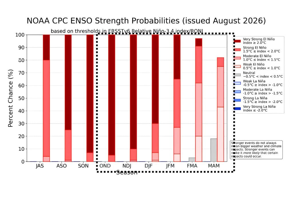 El pronóstico de NOAA/CPC muestra un fuerte predominio de escenarios de El Niño muy fuerte hacia fines de 2026; se estima un 95 % de probabilidad de alcanzar esa categoría entre octubre y diciembre.