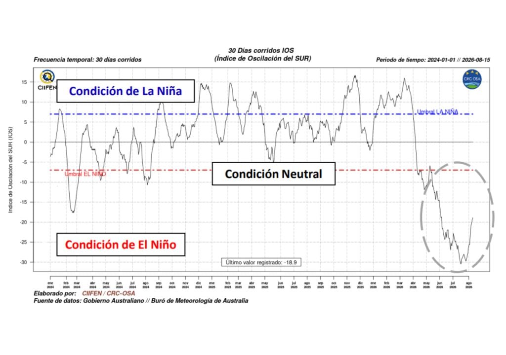 El Índice de Oscilación del Sur (IOS) se mantiene en valores asociados a El Niño: el 15 de agosto registró -18,9, reflejando el debilitamiento de los vientos alisios sobre el Pacífico. El Índice de Oscilación del Sur (IOS) se mantiene en valores asociados a El Niño: el 15 de agosto registró -18,9, reflejando el debilitamiento de los vientos alisios sobre el Pacífico. Fuente: BoM Australia / CIIFEN.