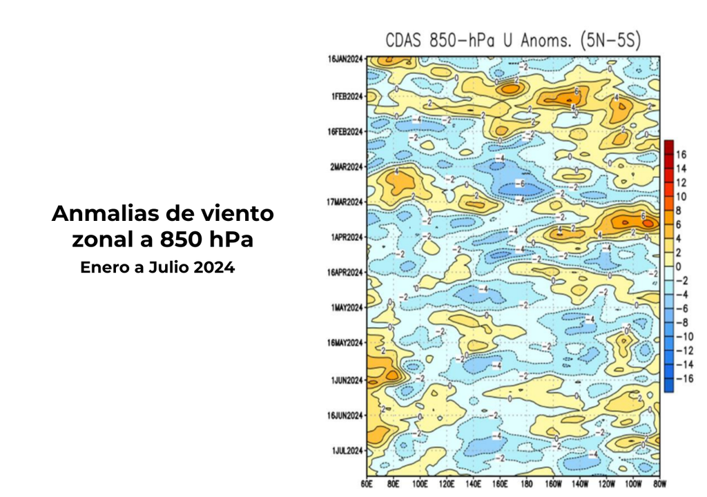 Anomalía de viento zonal 850 hPa Anomalía de viento zonal 850 hPa