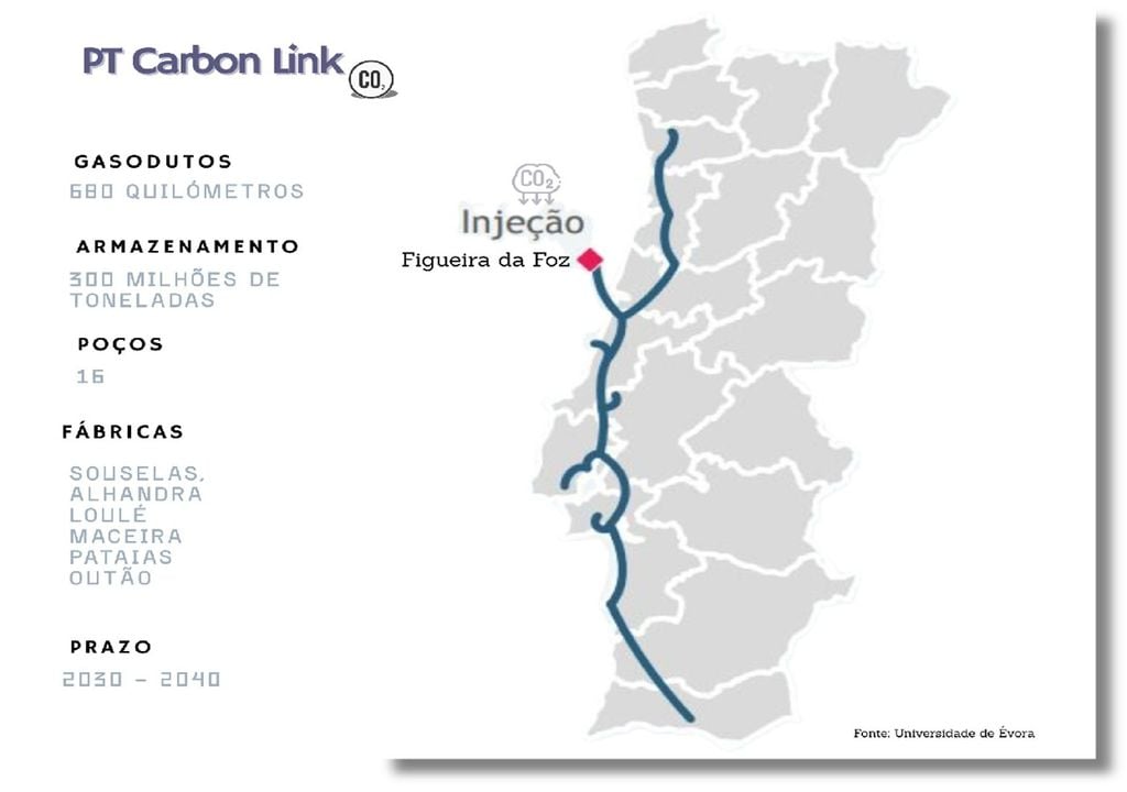 O projeto PT Carbon Link vai arrancar em 2030, prevendo-se que termine em 2040 com a construção de mais de 600 km de gasodutos a ligar as seis fábricas de cimento da Cimpor e da Secil. Imagem: Canva