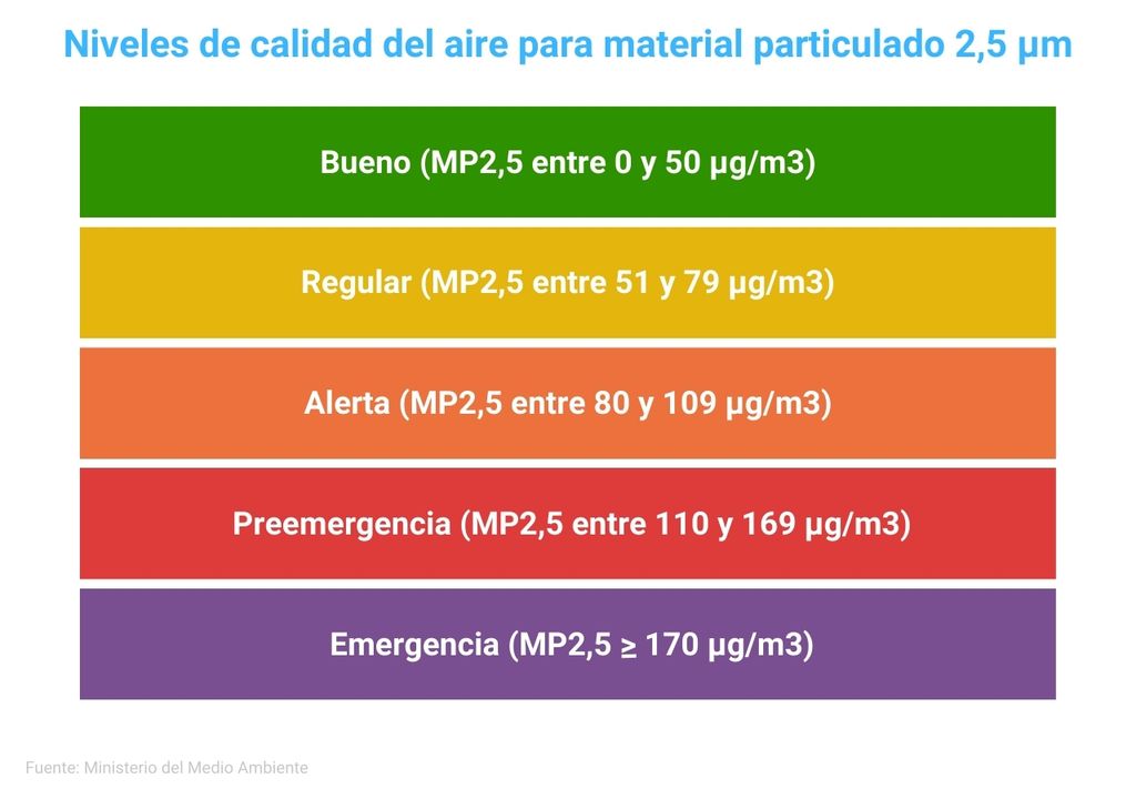 categorías para el pronóstico de calidad del aire en Chile por el Ministerio de Medio Ambiente