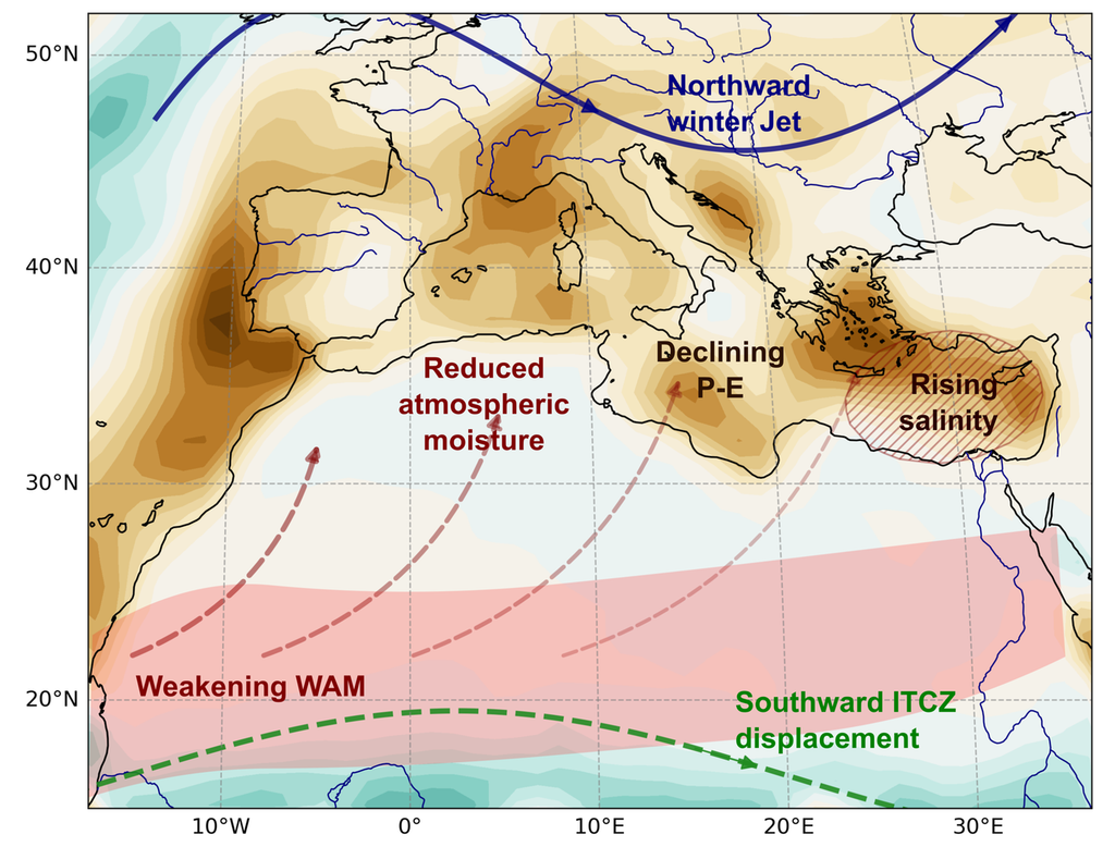 Mapa del Mediterráneo con las masas de tierra circundantes y flechas que indican la trayectoria de los vientos que transportan humedad. El Mediterráneo oriental se secó como parte de una transición climática más amplia; el debilitamiento de los monzones y los cambios en la circulación atmosférica redujeron la humedad proveniente de África y las precipitaciones en toda la región. Ilustración: Katherine Power/Universidad de Estocolmo