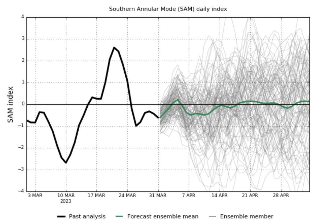 oscilação antártica