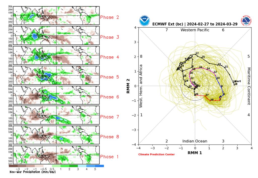 oscilação de madden-julian previsão