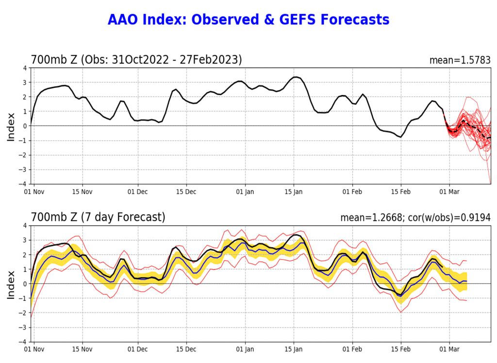 oscilação antártica