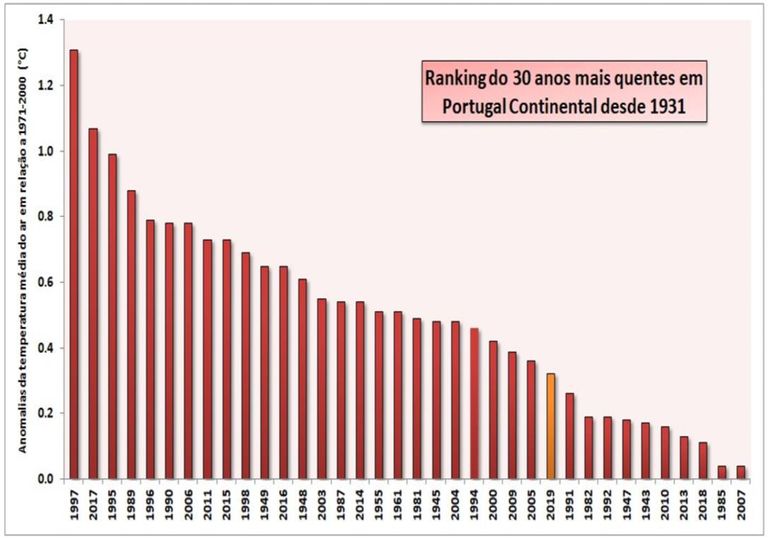 Gráfico ranking 30 anos mais quentes Portugal continental Gráfico ranking 30 anos mais quentes Portugal continental
