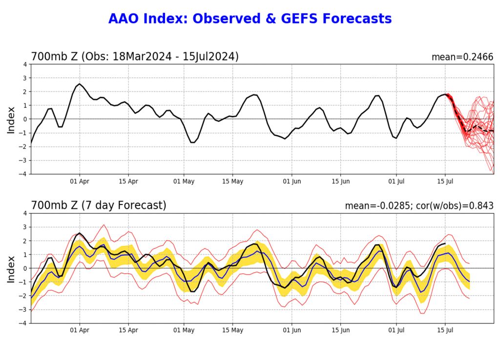 oscilação antártica oscilação antártica