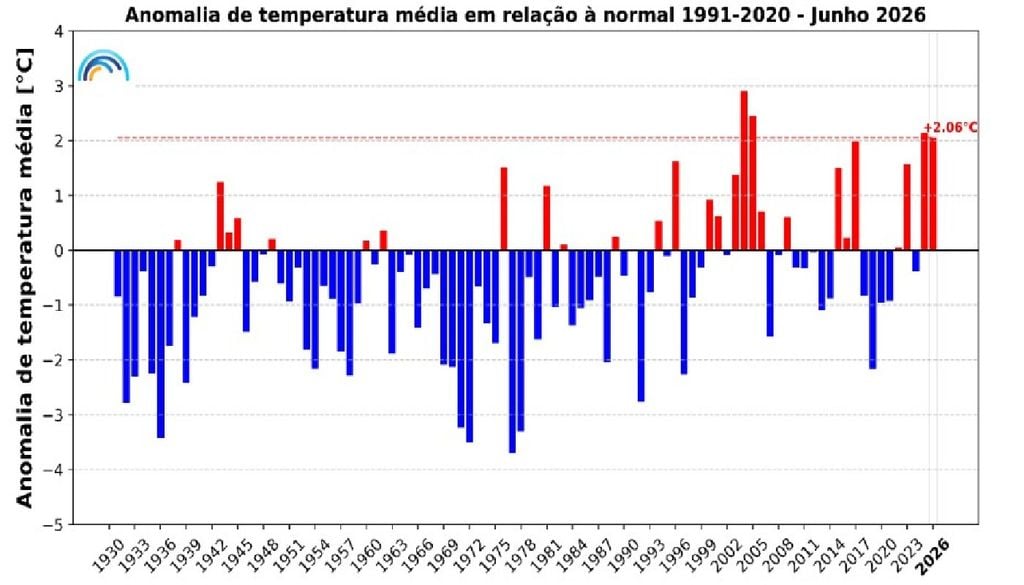 Anomalias da temperatura Anomalias da temperatura média do ar no mês de junho, em Portugal continental, em relação aos valores médios no período 1991-2020. Fonte: IPMA