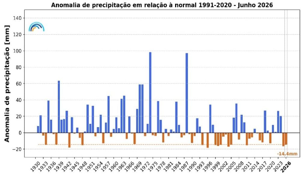 Anomalias da precipitação Anomalias da quantidade de precipitação, no mês de junho, em Portugal continental, em relação aos valores médios no período 1991-2020. Fonte: IPMA