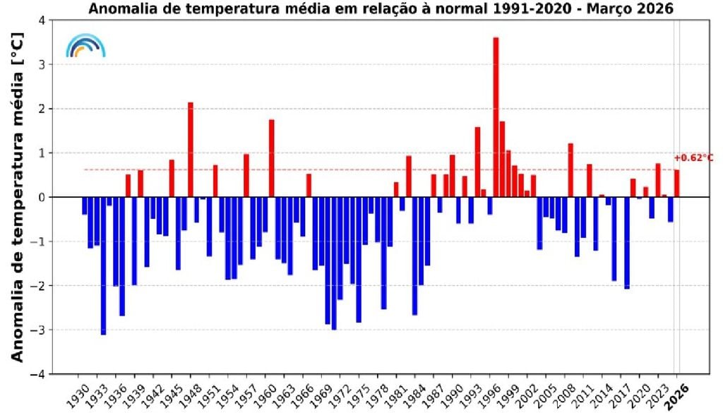 Anomalias da temperatura média do ar no mês de março, em Portugal continental, em relação aos valores médios no período 1991-2020. Fonte: IPMA