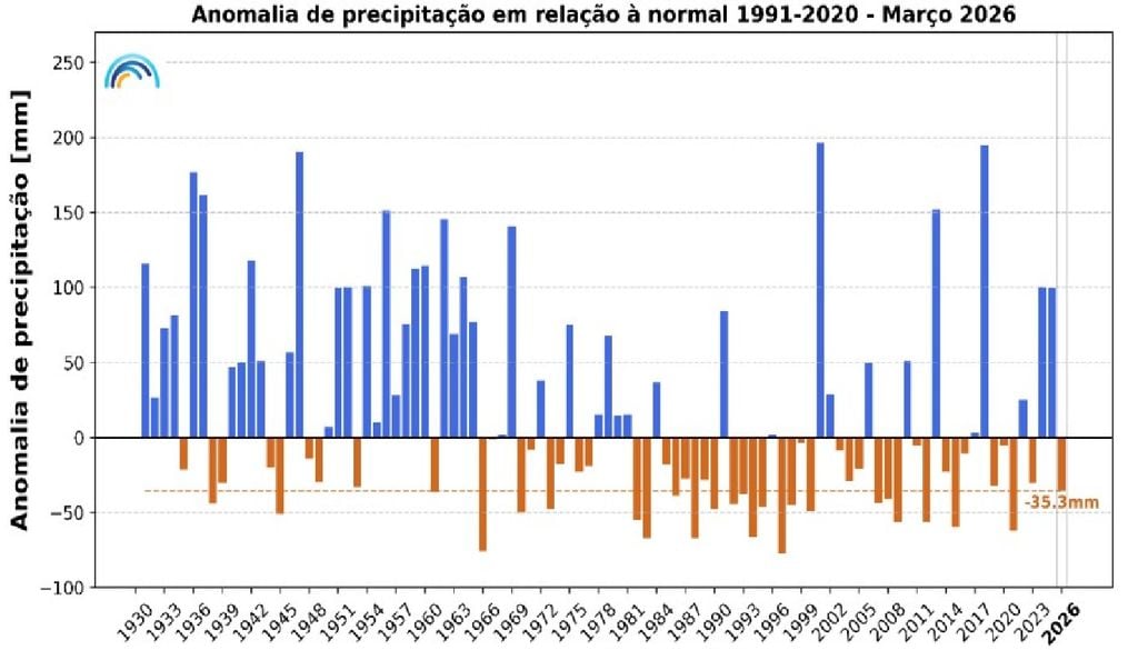Anomalias da quantidade de precipitação, no mês de março, em Portugal continental, em relação aos valores médios no período 1991-2020. Fonte: IPMA.