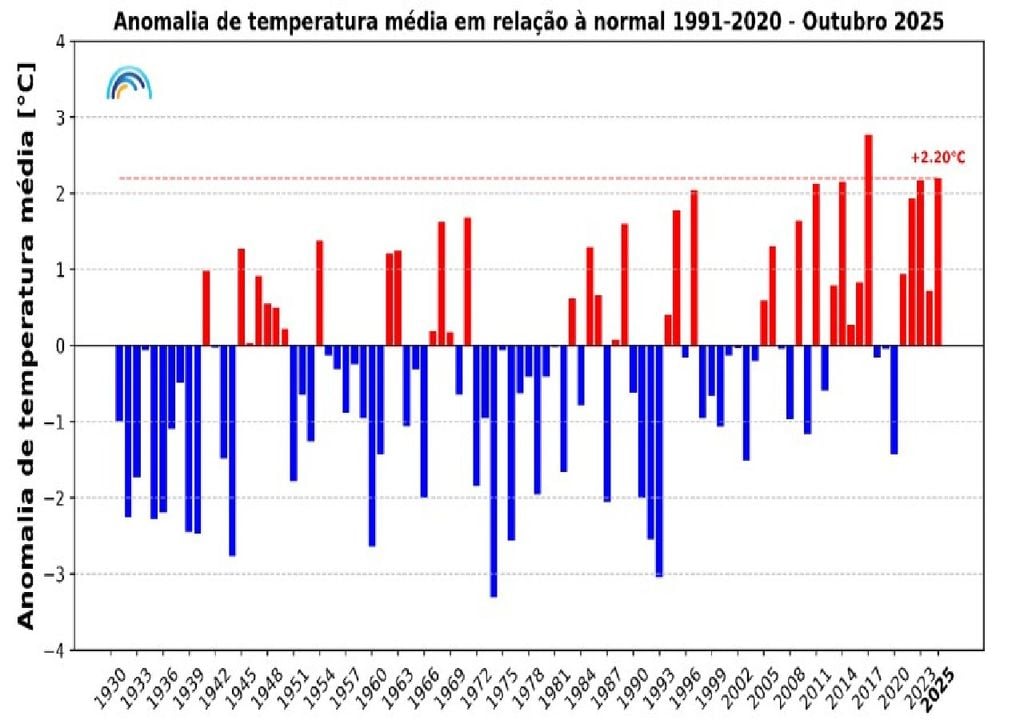 Anomalias da temperatura Anomalias da temperatura