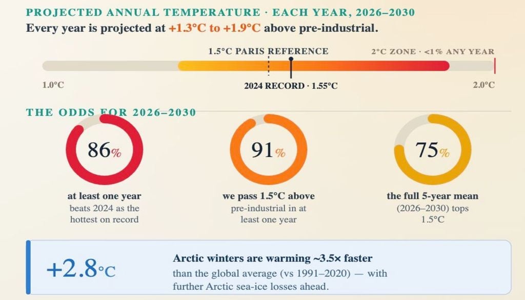 Les prévisions de l'OMM pour la période 2026-2030 montrent une forte probabilité de nouveaux records de chaleur mondiaux. Le seuil de 1,5 °C pourrait être dépassé temporairement au cours d'au moins une année, tandis que l'Arctique continuerait de se réchauffer bien plus vite que le reste de la planète. Les prévisions de l'OMM pour la période 2026-2030 montrent une forte probabilité de nouveaux records de chaleur mondiaux. Le seuil de 1,5 °C pourrait être dépassé temporairement au cours d'au moins une année, tandis que l'Arctique continuerait de se réchauffer bien plus vite que le reste de la planète.