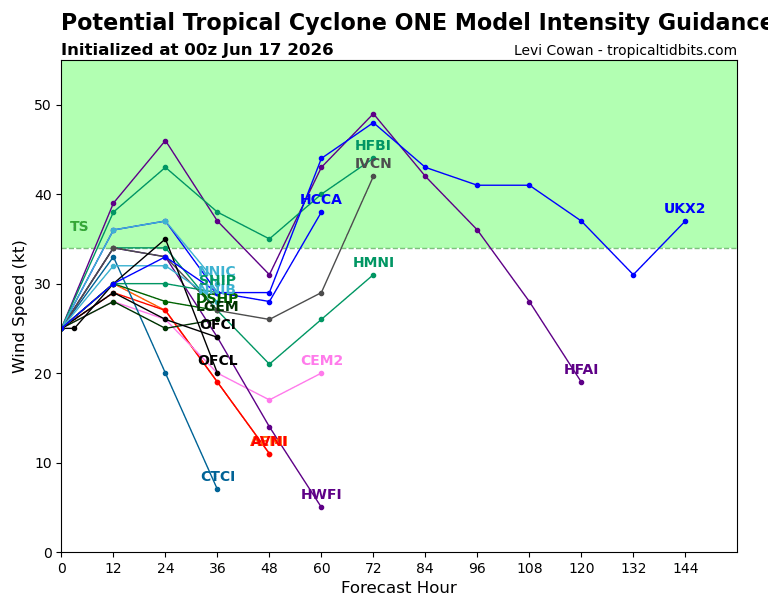 Evolución de la intensidad prevista para el CTP 1 por diferentes modelos. Tropicaltidbits