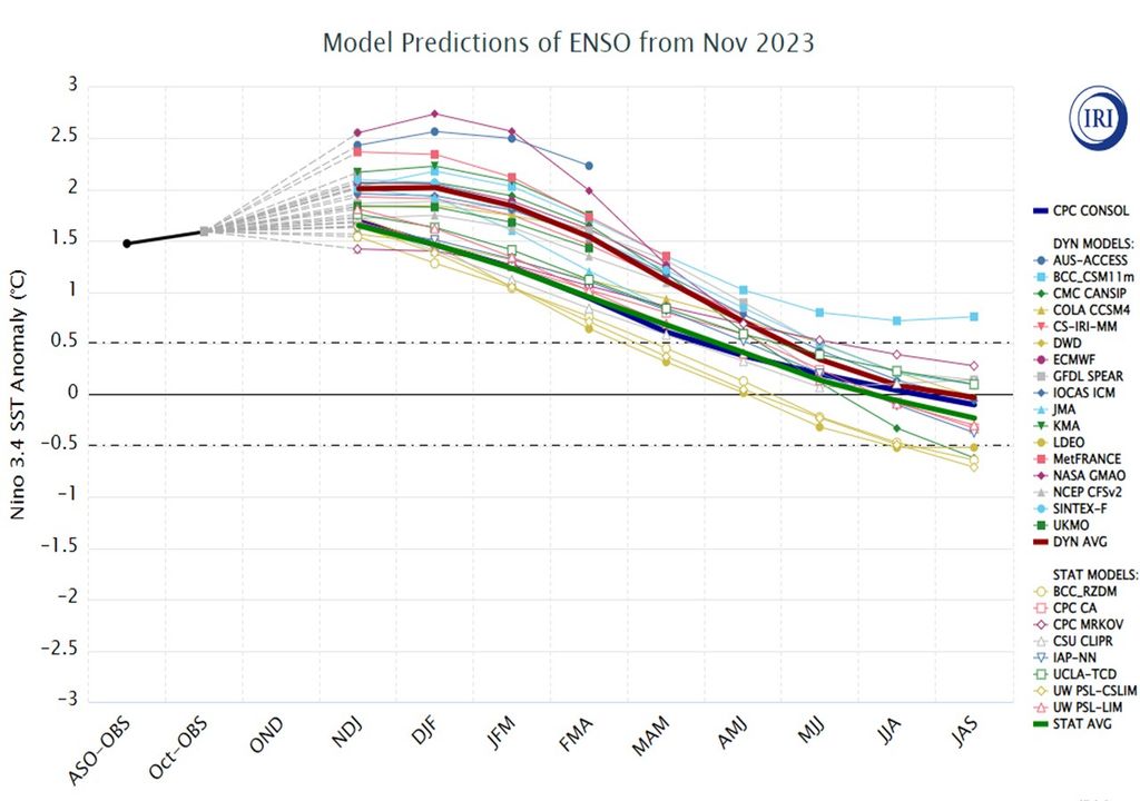 Pluma de previsões de modelos dinâmicos e estatísticos sobre a intensidade e duração do El Niño-Oscilação Sul (ENOS).  Fonte: IRI.
