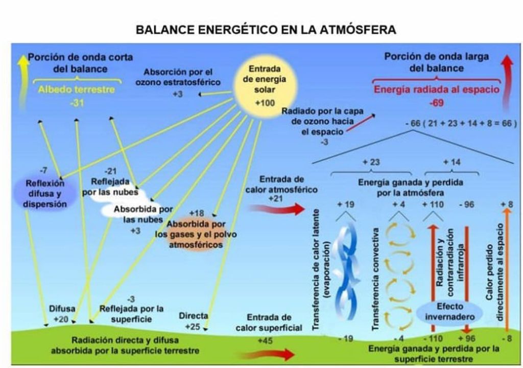 Balance radiativo. Balance radiativo.