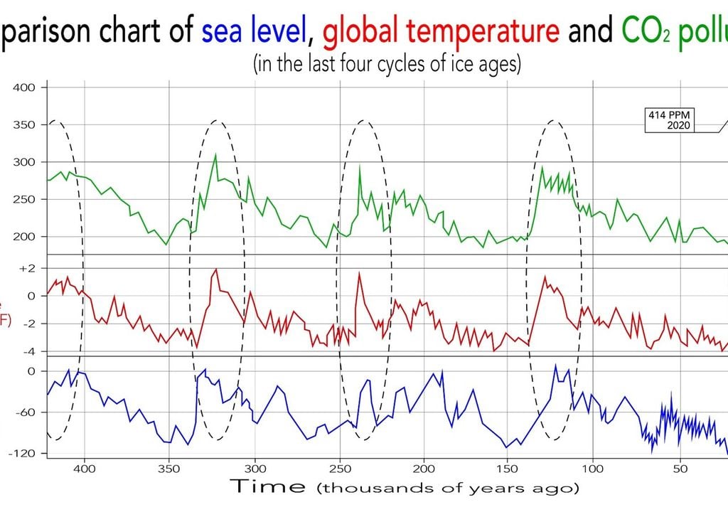Marte gioca un ruolo di "disturbatore" essenziale, senza il quale la storia climatica della Terra sarebbe irriconoscibile, con la totale scomparsa del ciclo di 100.000 anni. Nell'immagine sono evidenziate le fasi interglaciali che separano le ere glaciali degli ultimi 400k anni