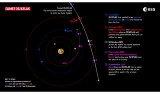 El cometa 3I/ATLAS, venido desde fuera del sistema solar, llega a las cercanías de Marte y ha sido observado en detalle