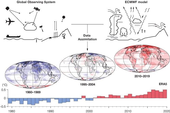 Esquema del proceso de reanálisis. Crédito: Servicio de Cambio Climático de Copernicus/CEPMMP.