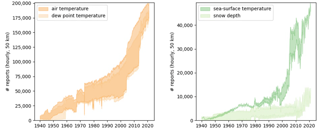 Número de observaciones por día, para un par de variables en cada panel (véase la leyenda), disponibles para ERA5 (curva inferior) y para ERA6 (curva superior), con sombreado que muestra las adiciones de un reanálisis al siguiente ( entre un +50 % y más del doble para algunas variables ). Crédito: Paul Poli/ ECMWF