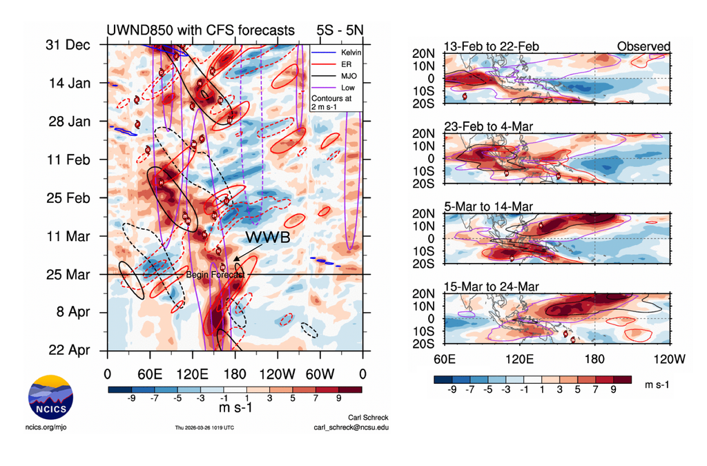 Anomalías de viento del oeste cercano a la superficie. A la izquierda, en un gráfico tiempo-longitud alrededor del Pacífico ecuatorial, y a la derecha en mapas temporales. Fuente: NCICS.