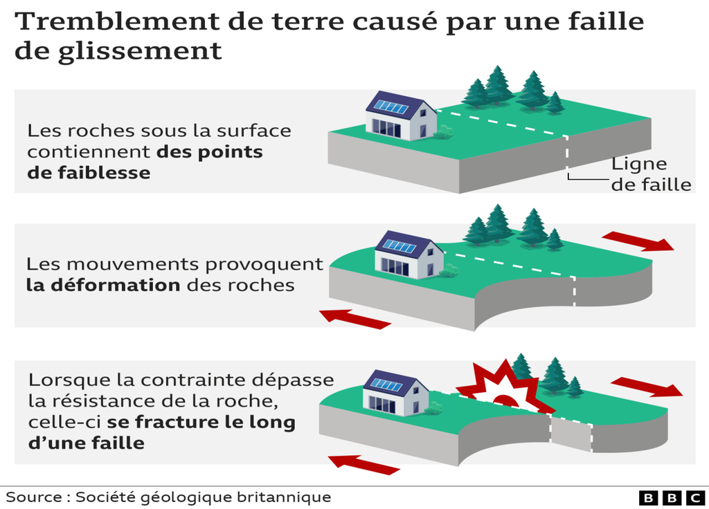 Le tremblement de terre de ces derniers jours a été causé par des faille de glissement.