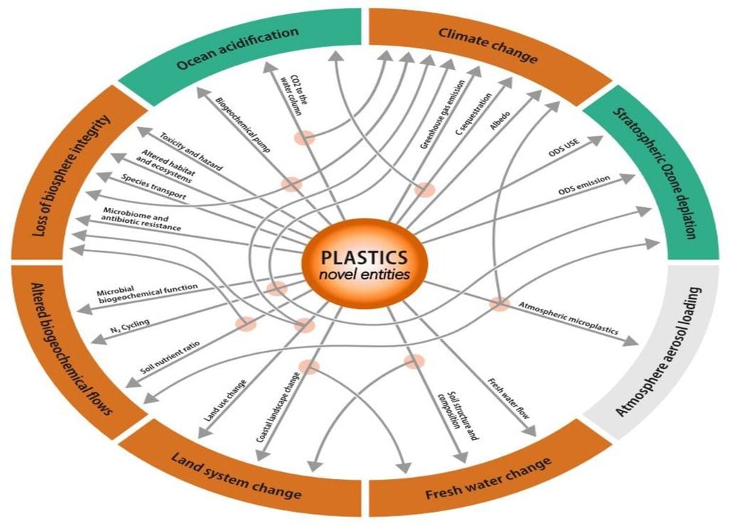 La pollution plastique dépasse largement le cadre d’un simple problème de gestion des déchets. Elle exacerbe les pressions sur toutes les limites planétaires.