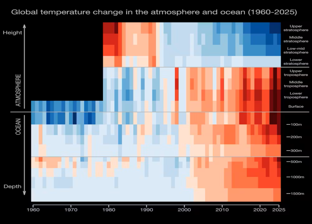 Évolution de la température globale, de la haute atmosphère au fond des océans. (c) Ed Hawkins / Université de Reading,