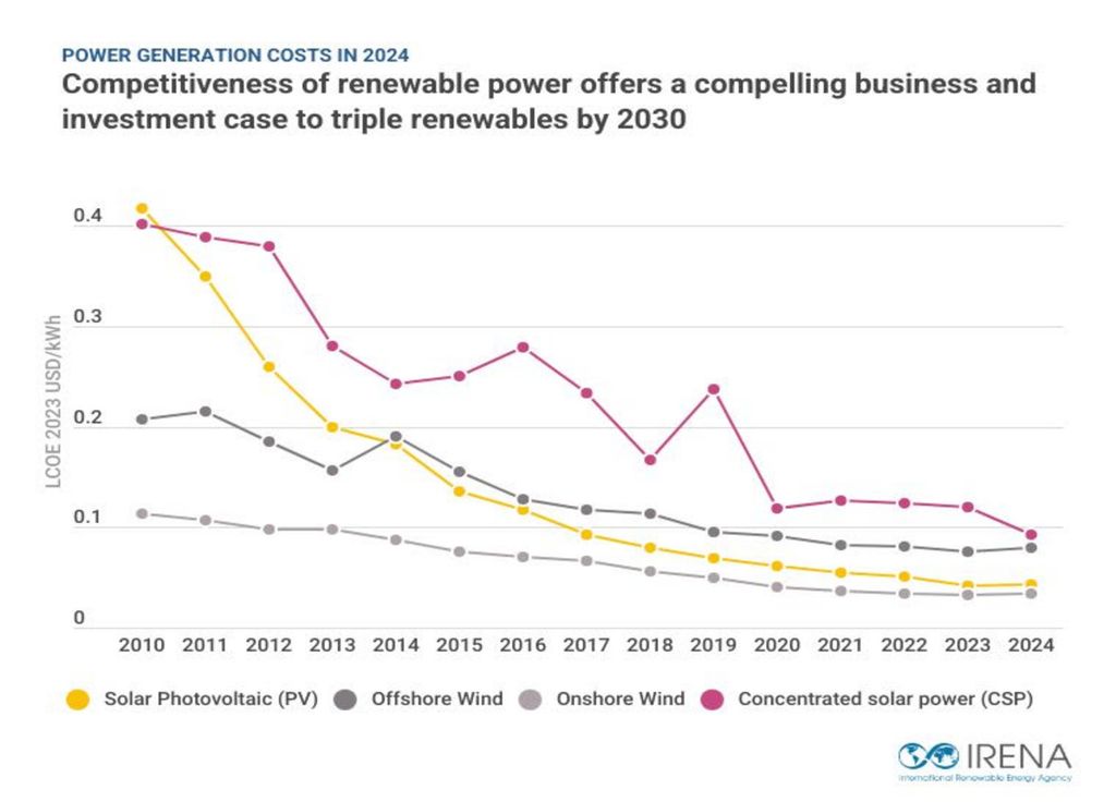 Évolution du coût actualisé moyen de l’électricité (LCOE) des principales technologies renouvelables entre 2010 et 2024. IRENA