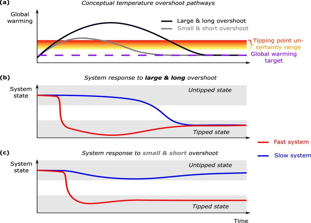 Réponse du système Terre à des dépassements de température avec un même point de bascule. a) Deux trajectoires idéalisées dépassant temporairement l’objectif de réchauffement global : un pic élevé et long (noir) et un pic faible et court (gris). b) Pour le grand dépassement, le système rapide (rouge) bascule rapidement, tandis que le système lent (bleu) bascule plus tard. c) Pour le petit dépassement, le système rapide bascule, mais le système lent ne bascule pas malgré le dépassement temporaire, grâce à sa dynamique lente. © Ritchie, L., Wunderling, N., et al.
