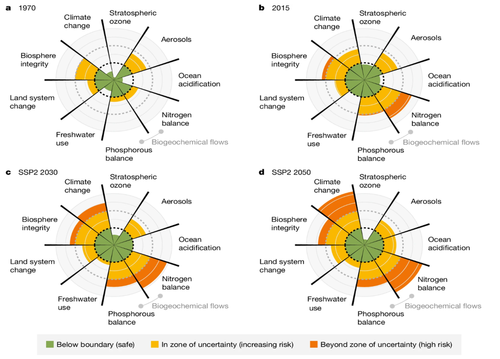Evolución de las variables de control de los límites planetarios a lo largo del tiempo, período histórico y asumiendo el status quo para 2030 y 2050 (SSP2, BAU). a–d, Variables de control de límites planetarios para 1970 (a), 2015 (b), SSP2 2030 (c) y SSP2 2050 (d). La zona verde corresponde a la zona de seguridad, el naranja pálido a la zona de incertidumbre (riesgo creciente) y el naranja oscuro a la zona de alto riesgo. El límite planetario se encuentra en la intersección de las áreas verde y naranja pálido. Evolución de las variables de control de los límites planetarios a lo largo del tiempo, período histórico y asumiendo el status quo para 2030 y 2050 (SSP2, BAU). a–d, Variables de control de límites planetarios para 1970 (a), 2015 (b), SSP2 2030 (c) y SSP2 2050 (d). La zona verde corresponde a la zona de seguridad, el naranja pálido a la zona de incertidumbre (riesgo creciente) y el naranja oscuro a la zona de alto riesgo. El límite planetario se encuentra en la intersección de las áreas verde y naranja pálido.