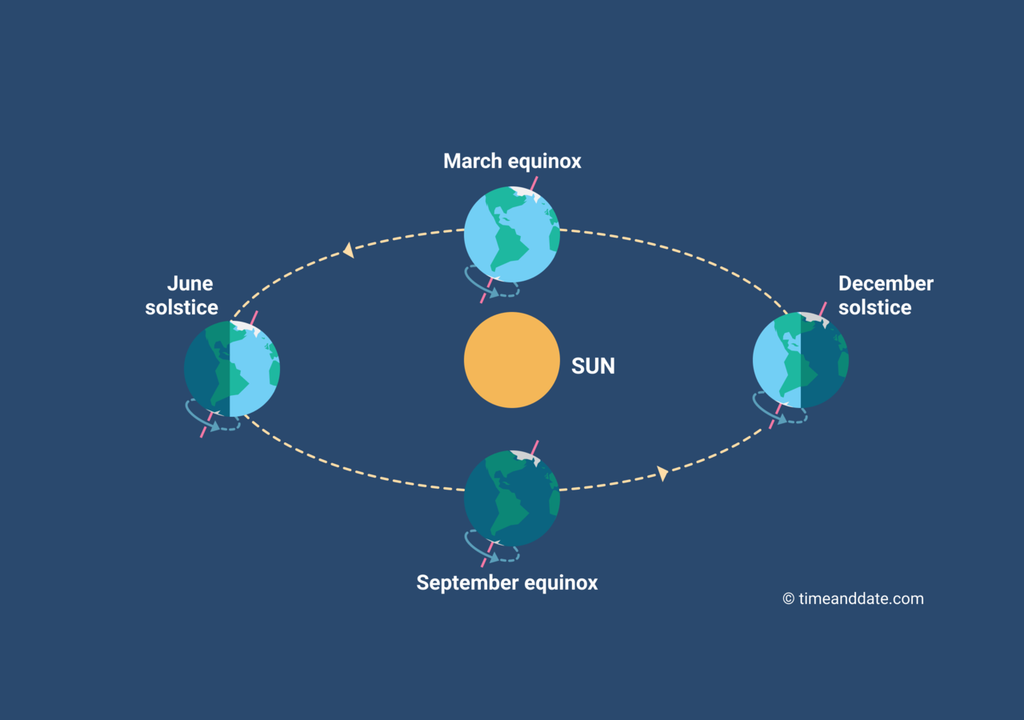 O equinócio de março acontece, geralmente, dia 21 de março e marca o momento onde os dois hemisférios recebem a mesma quantidade de luz solar. Crédito: Time and Date O equinócio de março acontece, geralmente, dia 21 de março e marca o momento onde os dois hemisférios recebem a mesma quantidade de luz solar. Crédito: Time and Date
