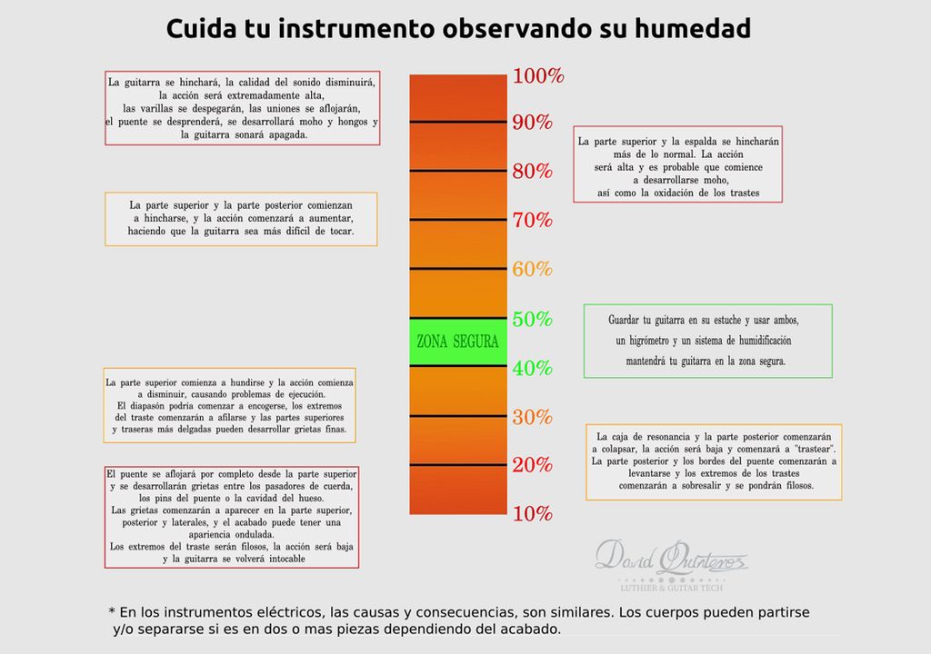 humedad temperatura instrumentos de cuerda guitarra bajo violín deshumificador higrómetro
