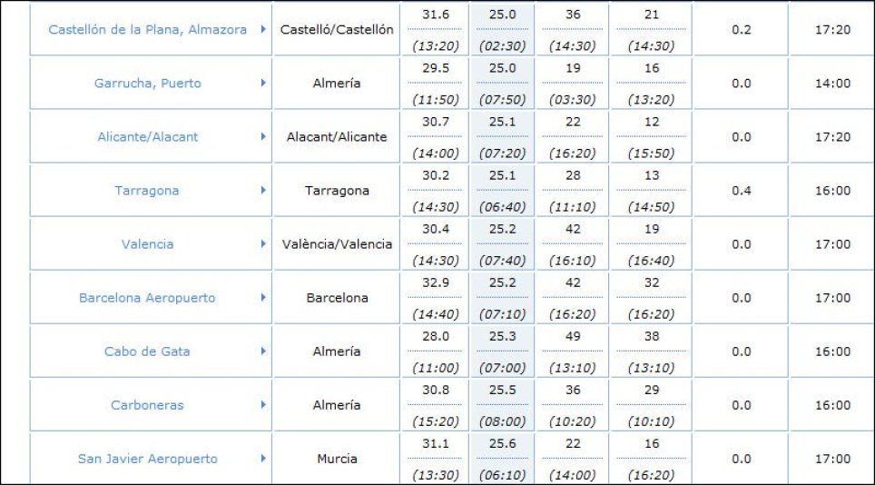 Figura 1. Resultado de la tabla y de las temperaturas mínimas más altas Figura 1. Resultado de la tabla y de las temperaturas mínimas más altas, columna realzada, para el día 27 de agosto de 2012, una vez realizado el proceso descrito en estas notas. Fuente de los datos AEMET.