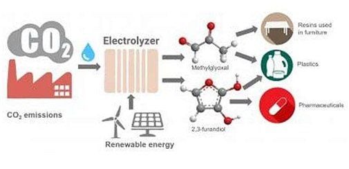 Cómo Convertir Dióxido De Carbono En Plástico Cómo Convertir Dióxido De Carbono En Plástico