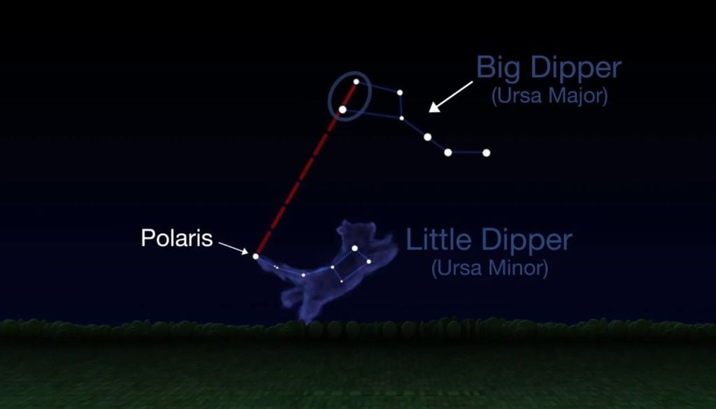 Forma de encontrar Polaris en el cielo nocturno del hemisferio norte mediante el apoyo del "cucharón" o "carro" de la Osa Mayor. Crédito: NASA.