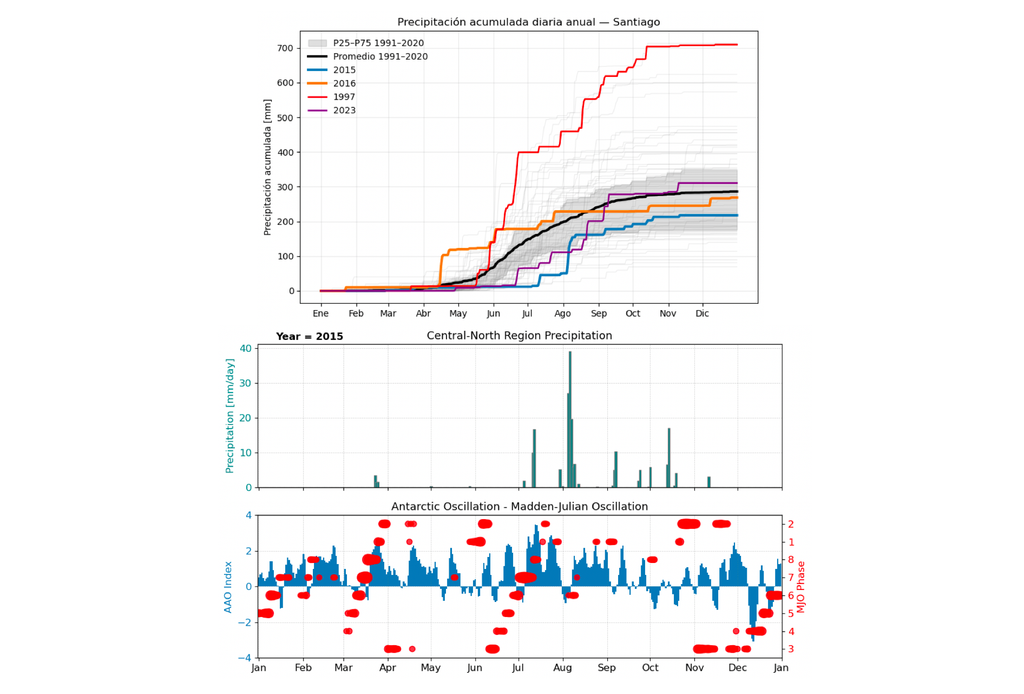 Precipitación 2015-2016 Arriba: Evolución diaria de la precipitación durante 2015 (azul) y 2016 (naranjo) en comparación con un año promedio (negro) y el rango normal (sombreado gris). En rojo (1997) y púrpura (2023) se muestran dos años de El Niño. En gris claro, años entre 1960 y 2024. Centro: evolución diaria de la precipitación en la zona centro-norte de Chile durante 2015. Abajo: Evolución diaria del índice de Oscilación Antártica (azul) y Oscilación Madden-Julian (rojo). Fuente de datos: DMC, NOAA-CPC, IRIDL.
