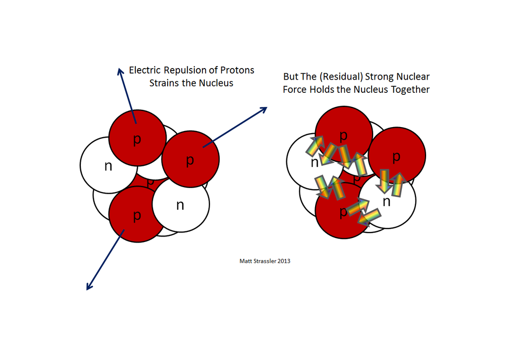A interação nuclear forte funciona como uma espécie de cola entre os prótons e os nêutrons. Crédito: Strassler 2013 A interação nuclear forte funciona como uma espécie de cola entre os prótons e os nêutrons. Crédito: Strassler 2013