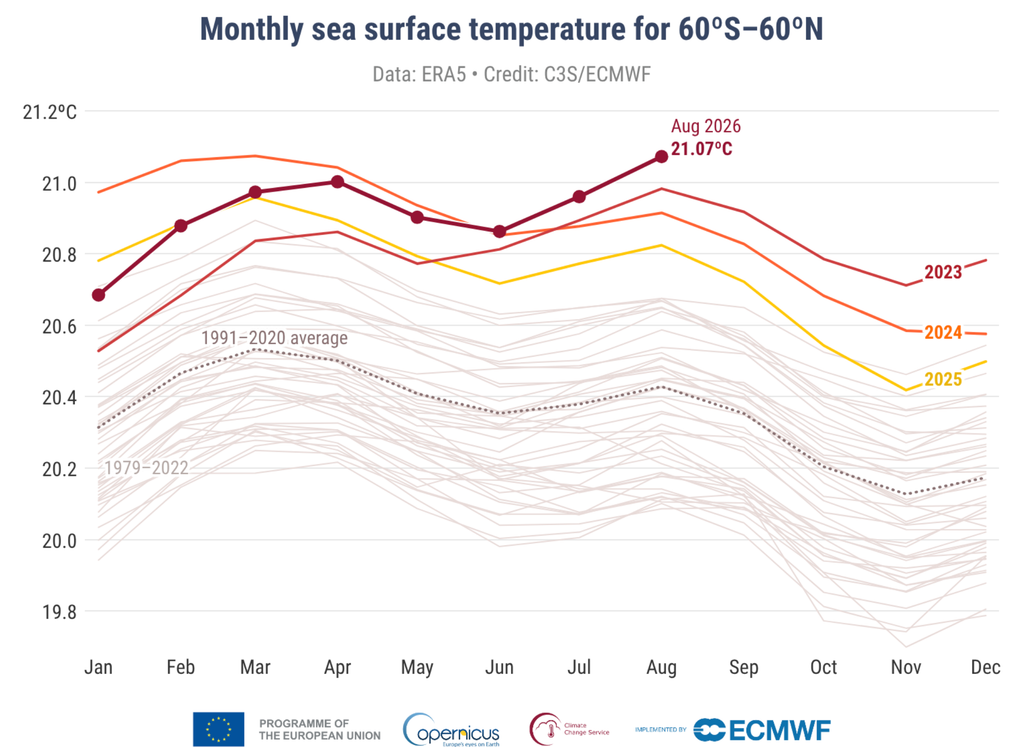 Temperatura mensual de la superficie del mar Temperatura mensual de la superficie del mar (°C) promediada sobre el océano global extrapolar (60°S–60°N) para 2023 (rojo), 2024 (naranja), 2025 (amarillo) y 2026 (rojo oscuro). Todos los demás años entre 1979 y 2022 se muestran con líneas grises. El promedio mensual para el período de referencia 1991-2020 se muestra con una línea gris punteada. Fuente de datos: ERA5. Crédito: C3S/ECMWF.