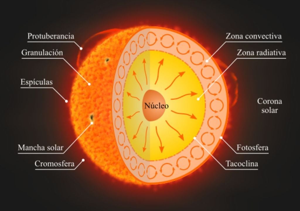 estructura interna del Sol
