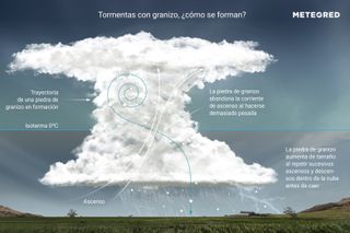 ¿Cómo se forma el granizo?