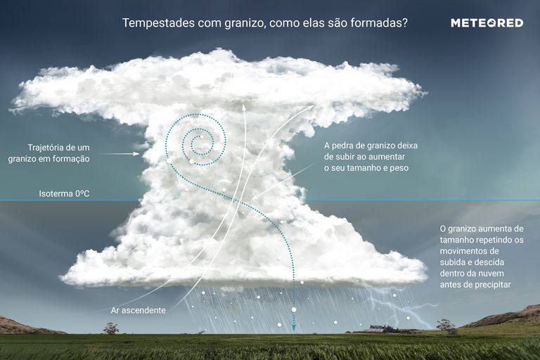 formação do granizo formação do granizo