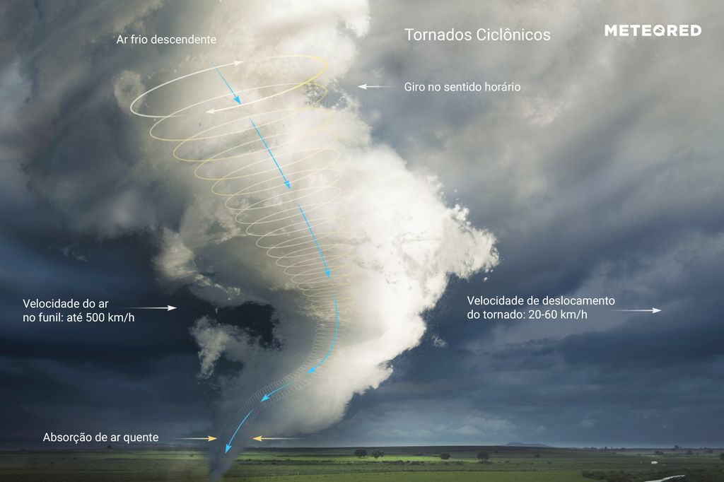 formação de um tornado