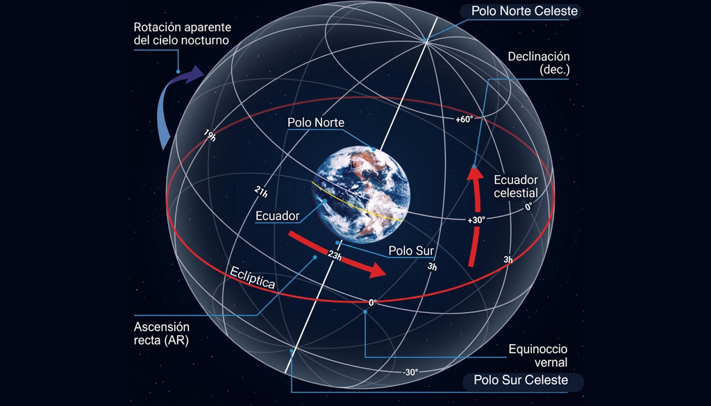 Esfera celeste. Con la Tierra en el centro se proyectan las coordenadas hacia el espacio. Imagen generada con IA basada en información de BBC Sky at Night Magazine.