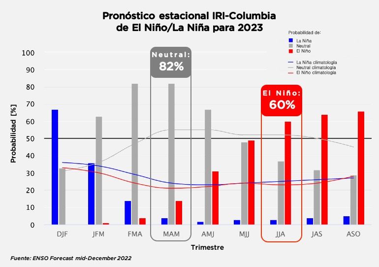 probabilidad de ocurrencia ENOS; IRI/Columbia probabilidad de ocurrencia ENOS; IRI/Columbia